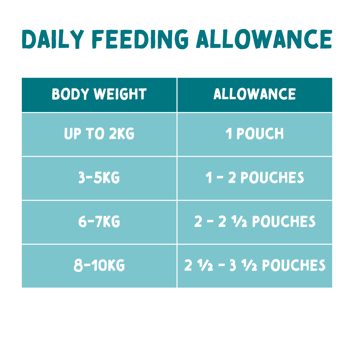 Dog food feeding guide for pouches based on bodyweight