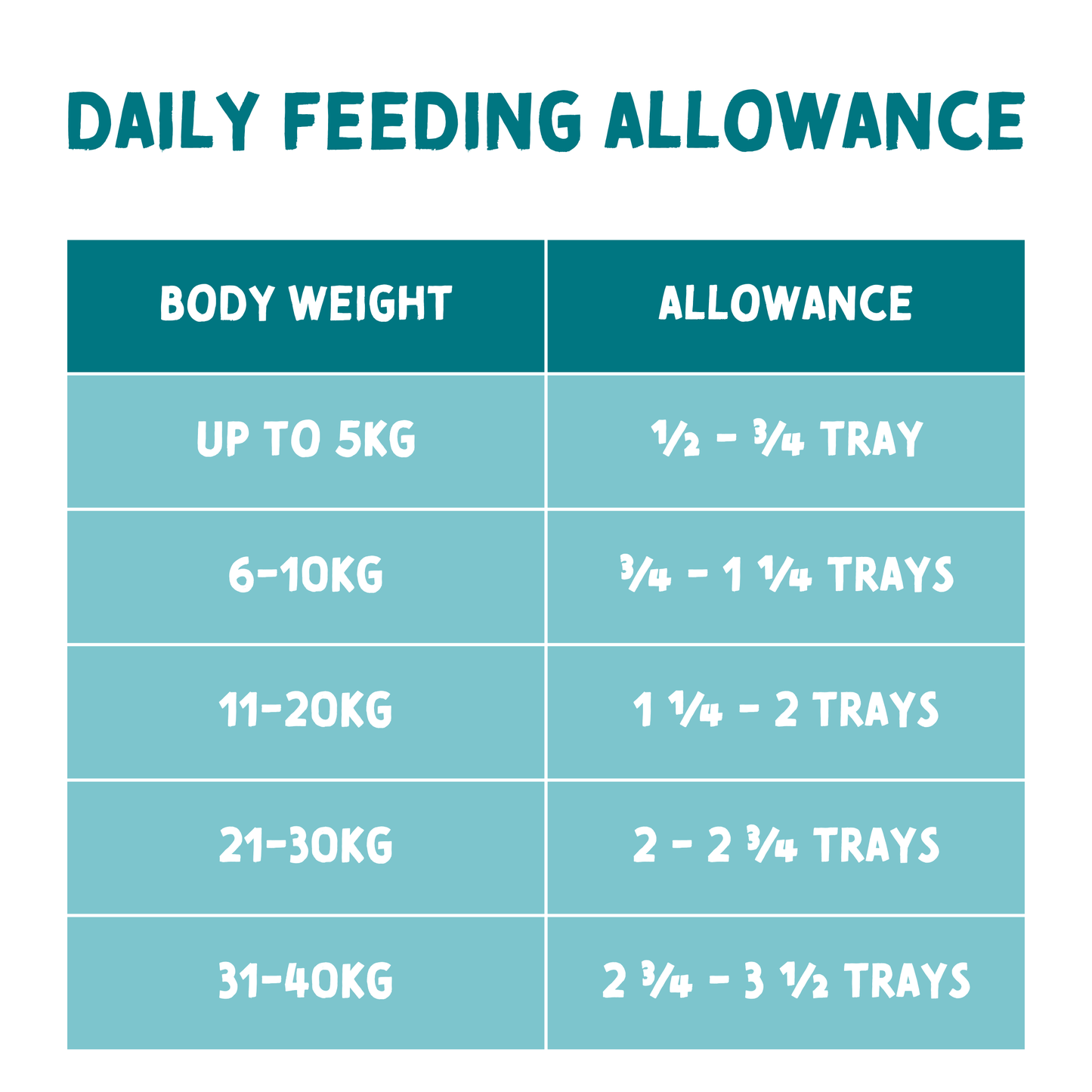 Dog food feeding guide for trays based on bodyweight