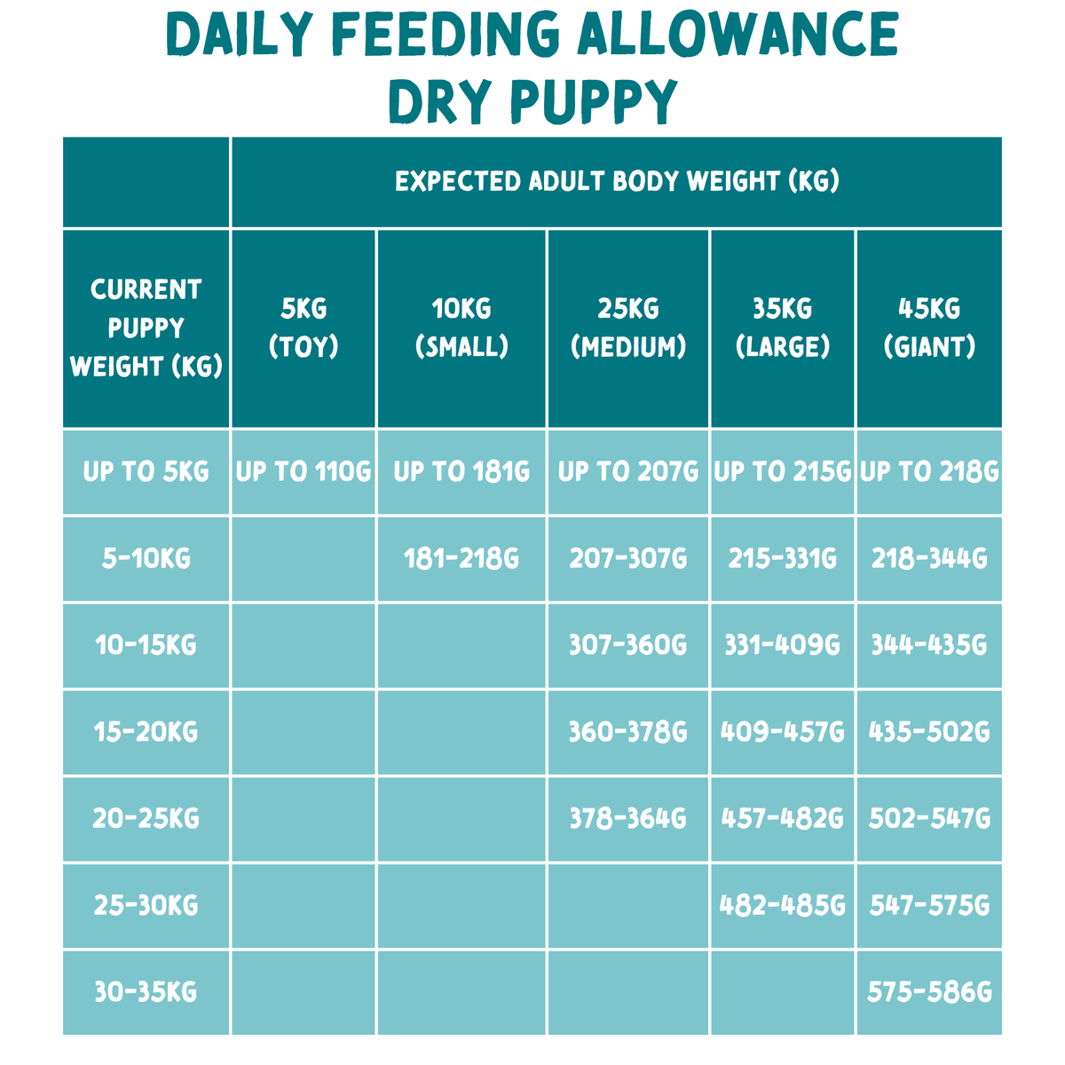 Chart detailing daily feeding allowance for dry puppy food based on current puppy weight and expected adult body weight.