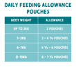 Chart detailing daily feeding allowance for pouches based on body weight
