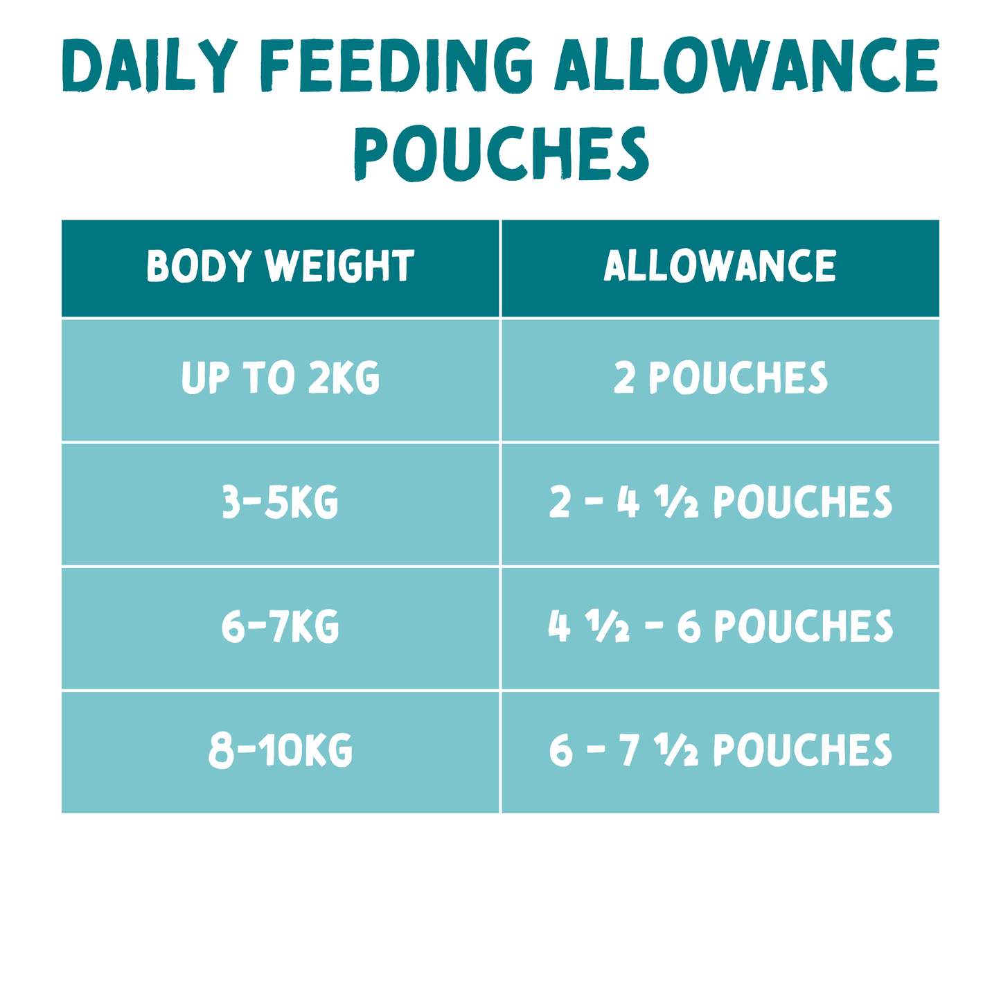 Chart detailing daily feeding allowance for pouches based on body weight