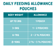 Chart detailing daily feeding allowance for pouches based on body weight
