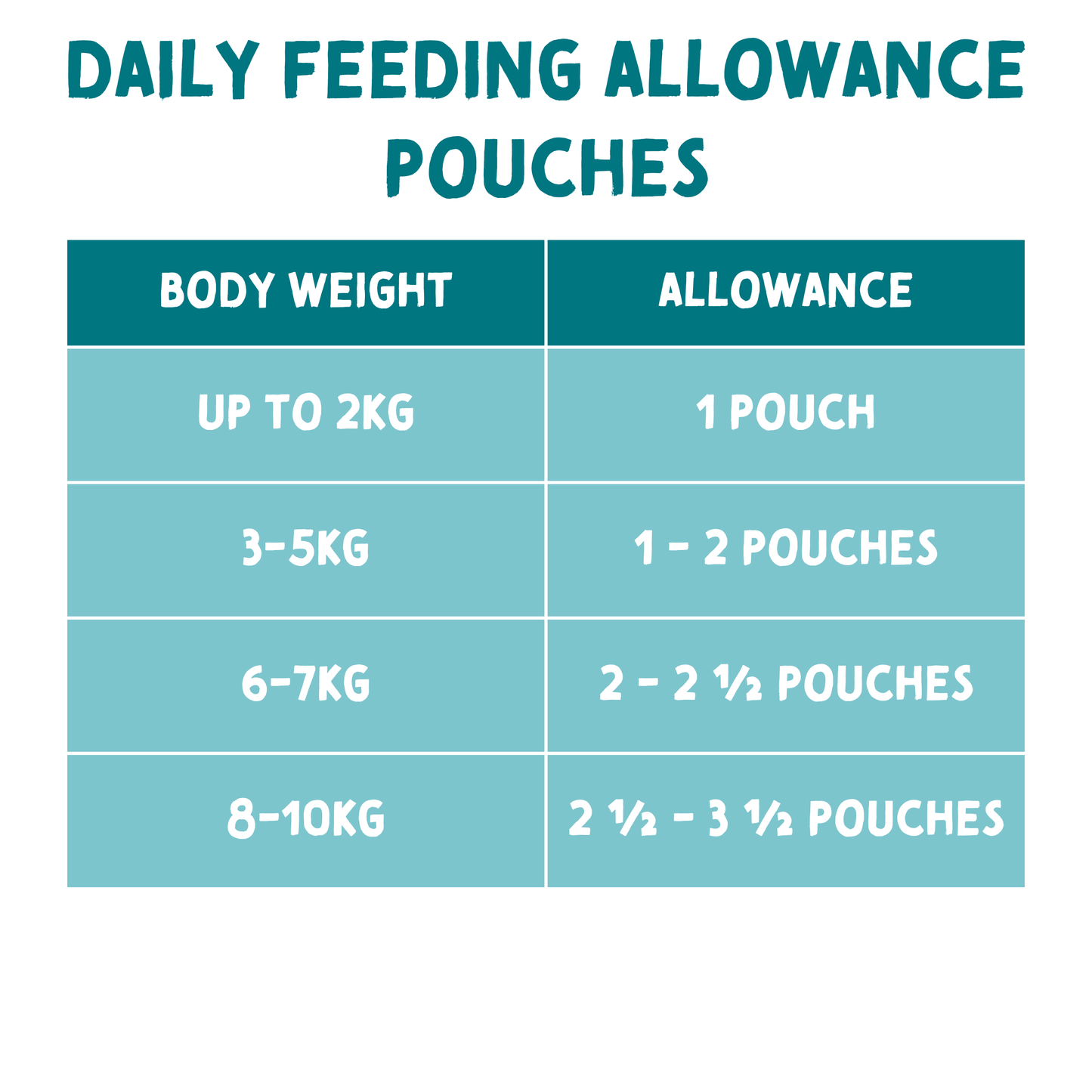 Chart detailing daily feeding allowance for pouches based on body weight
