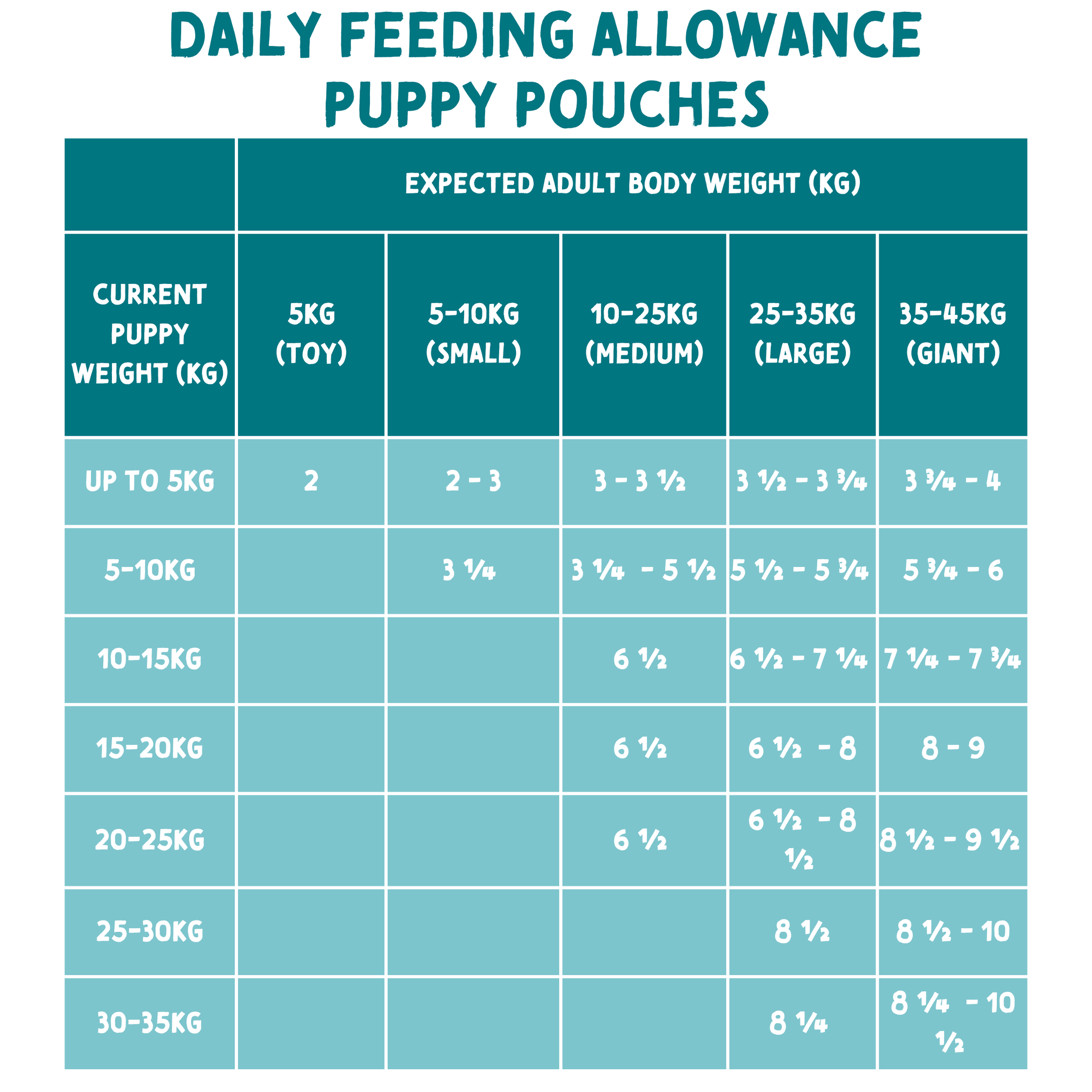 Chart detailing daily feeding allowance for puppy pouches based on current puppy weight and expected adult body weight.
