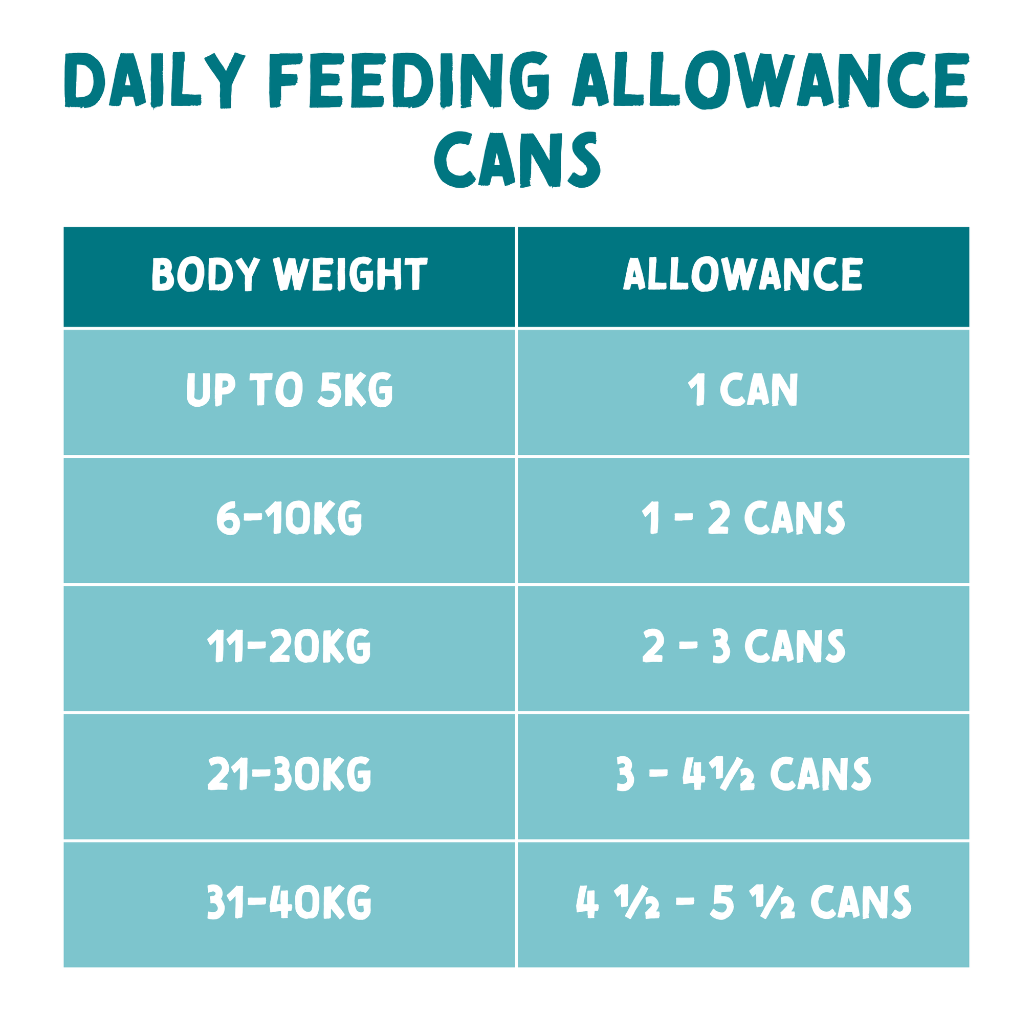 Chart detailing daily feeding allowance for cans based on body weight