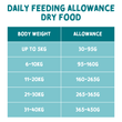 Chart detailing daily feeding allowance of dry food based on pet's body weight.