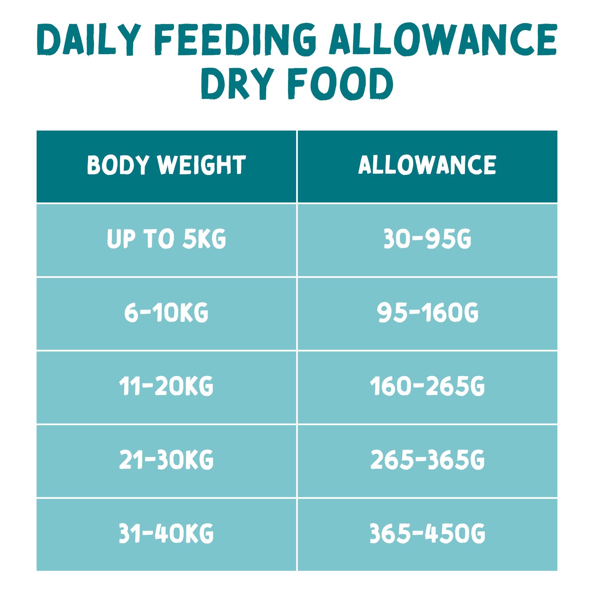 Chart detailing daily feeding allowance of dry food based on pet's body weight.