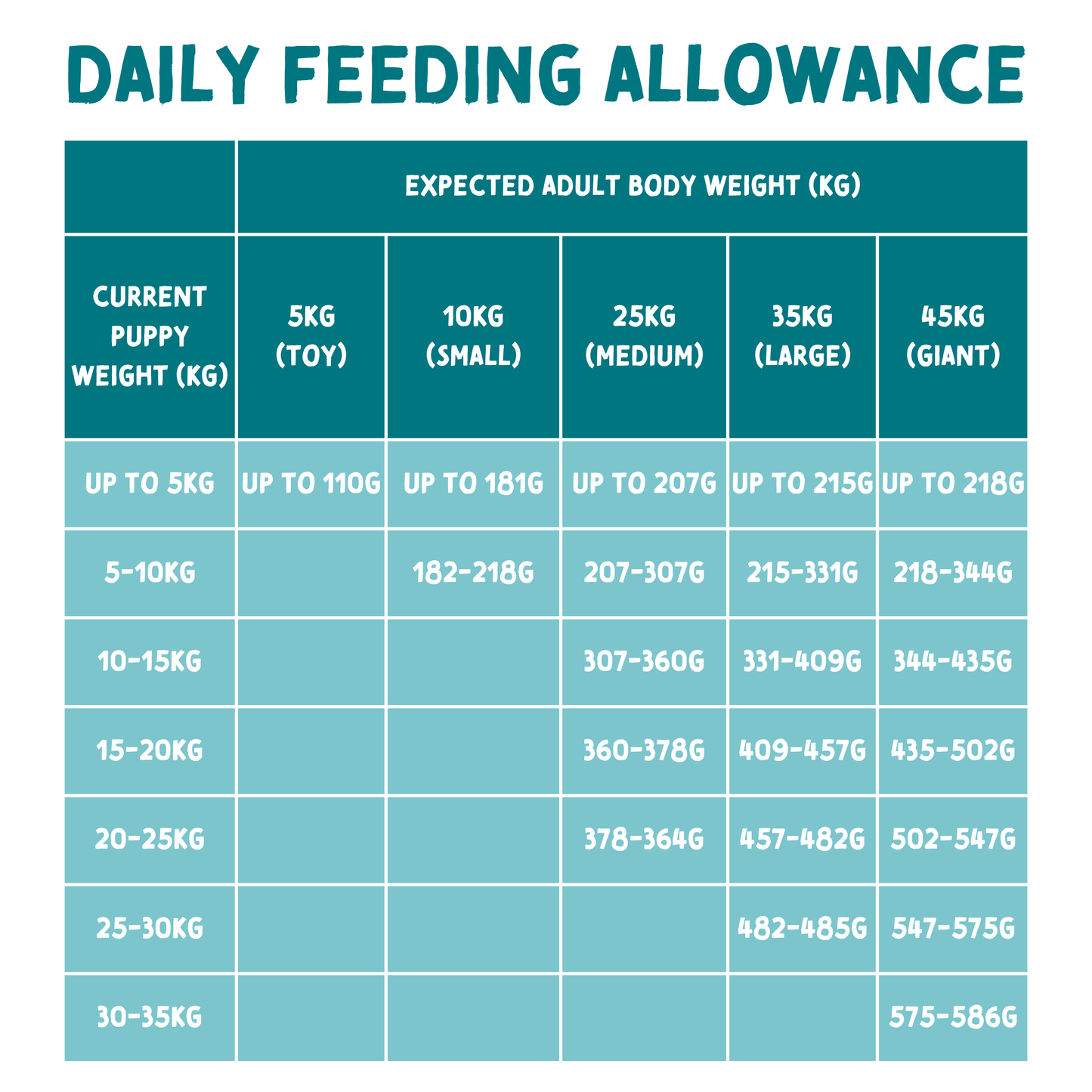 Feeding guide image of a puppy based on current puppy weight and expected adult weight