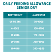 Chart detailing daily feeding allowance for senior dry food based on body weight.