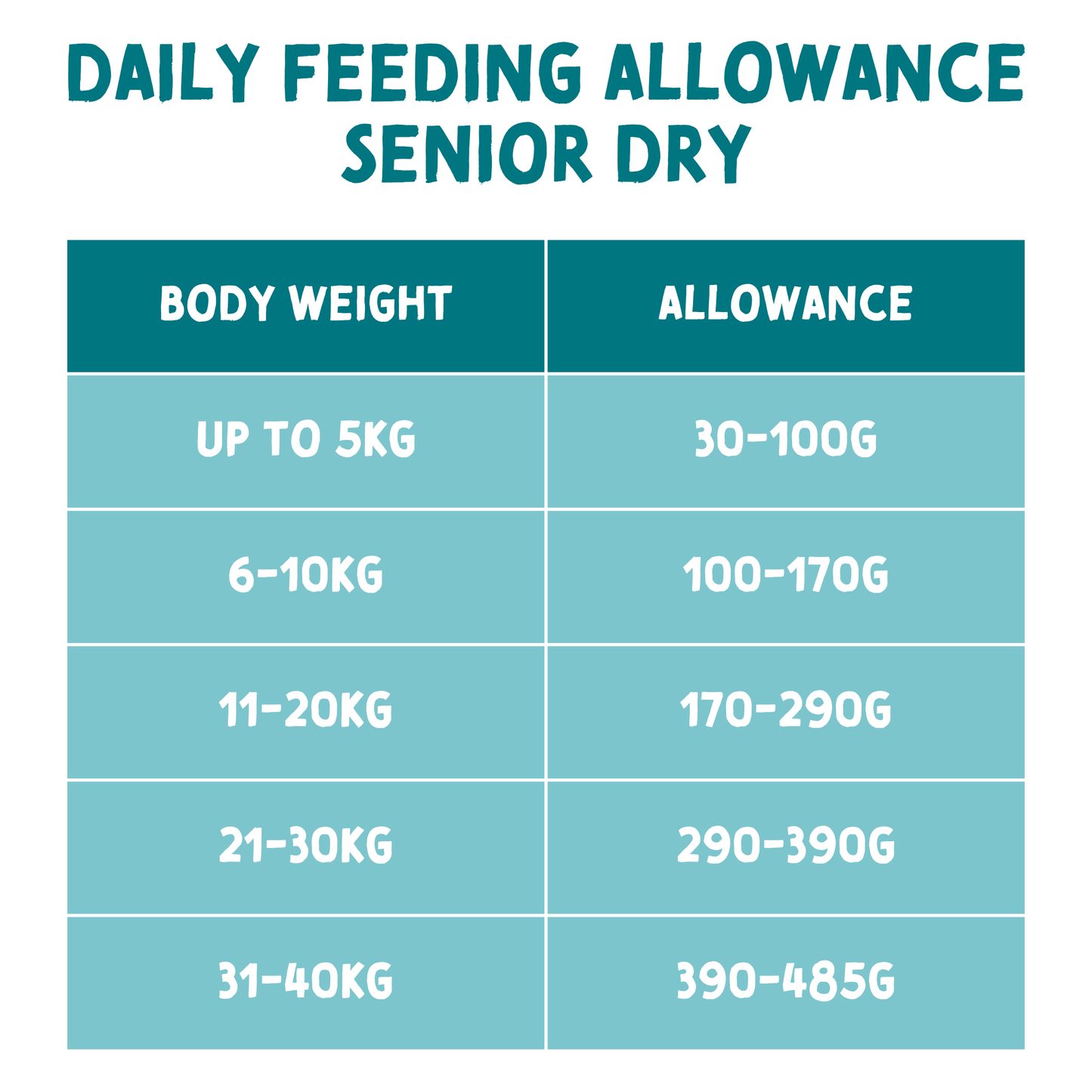 Chart detailing daily feeding allowance for senior dry food based on body weight.