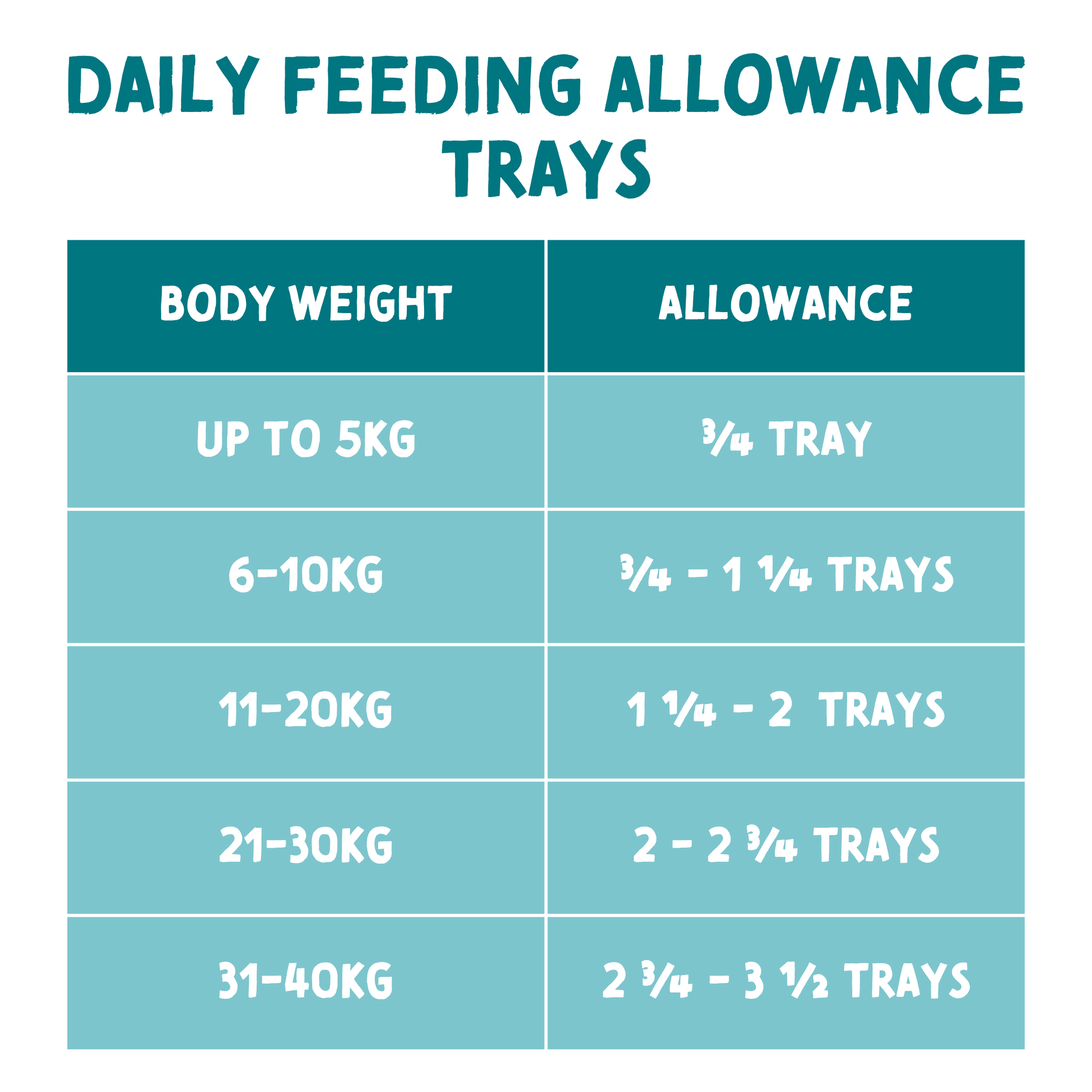 Chart detailing daily feeding allowance for trays based on body weight