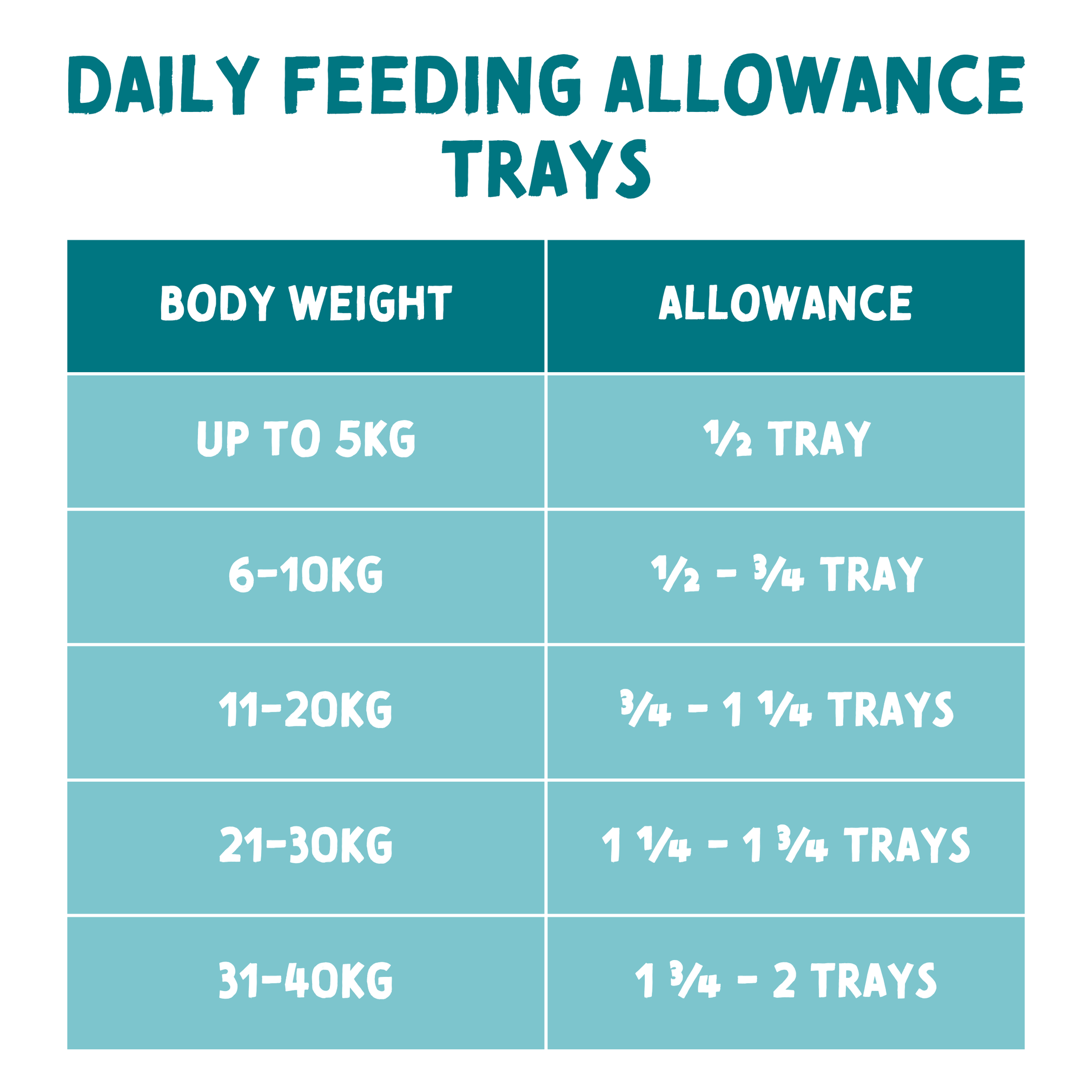 Chart detailing daily feeding allowance for trays based on body weight