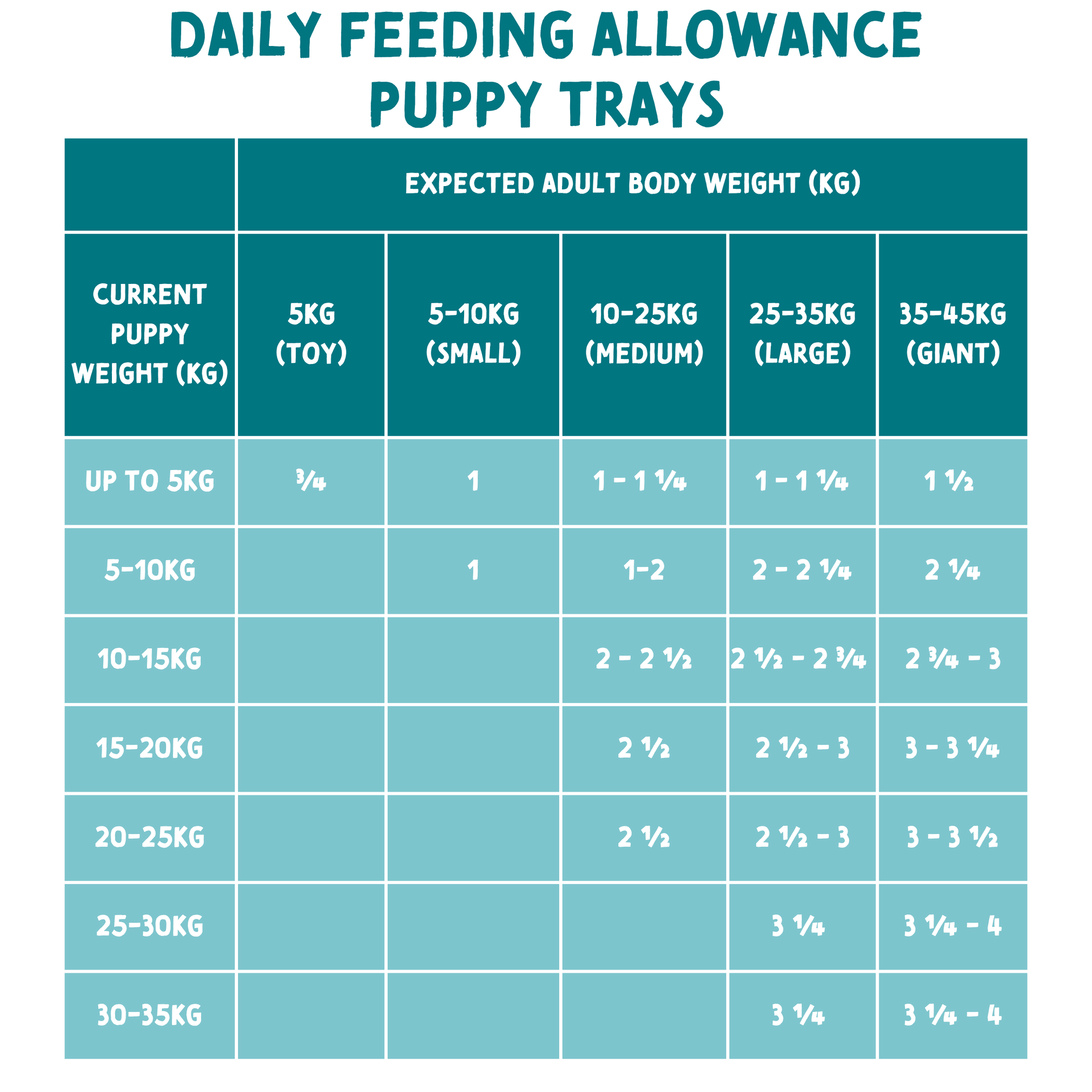 Chart detailing daily feeding allowance for puppy trays based on current puppy weight and expected adult body weight.