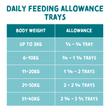 Chart detailing daily feeding allowance for trays based on body weight