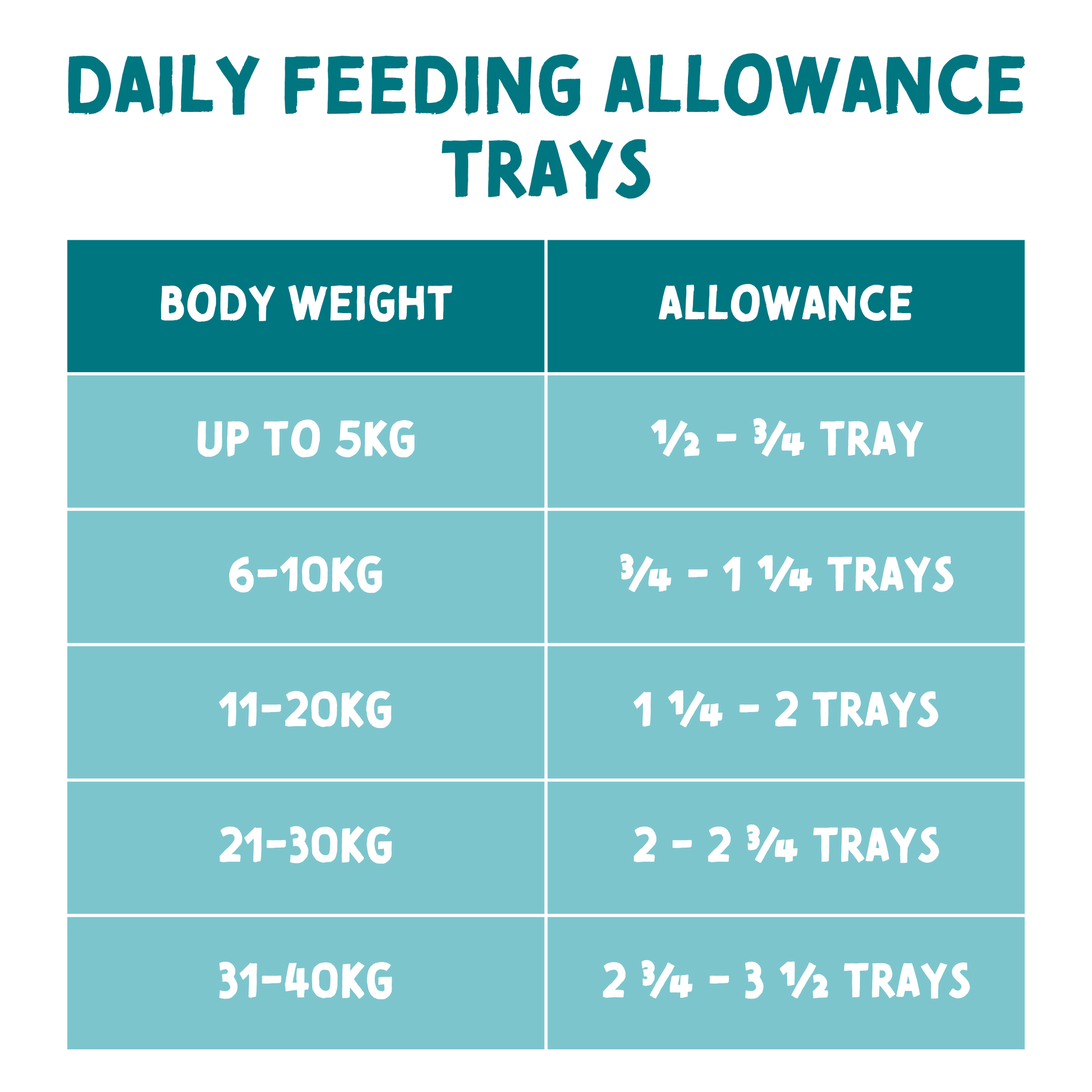 Chart detailing daily feeding allowance for trays based on body weight